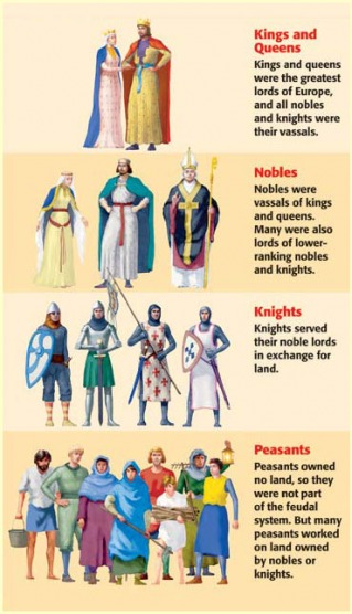 Feudalism posted by Samantha Sellers
